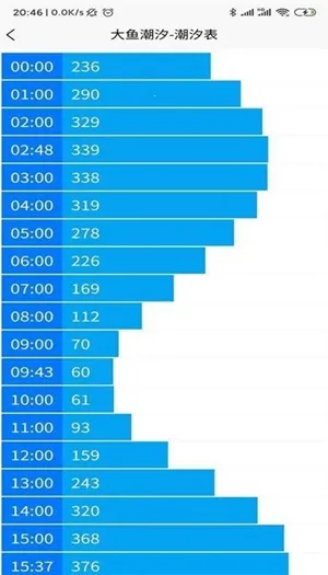 大鱼潮汐表(钓鱼潮汐查询)v1.1.3 安卓版截图0
